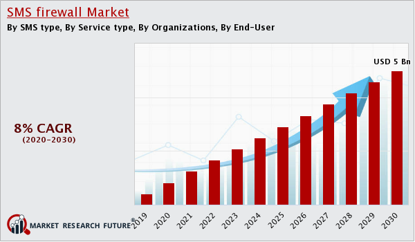 SMS Firewall Market size