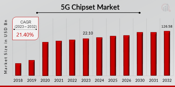 5G Chipset Market Research Report – Global Forecast till 2027