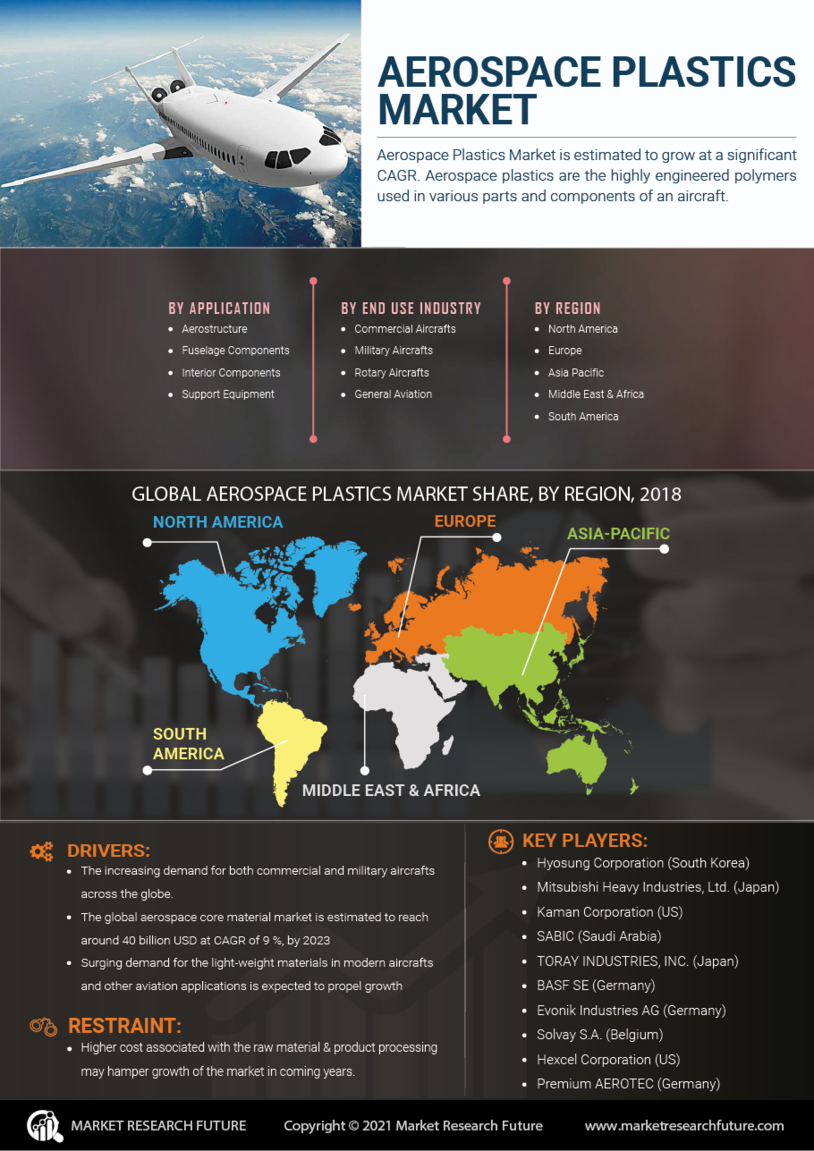 Aerospace Plastics Market Research Report – Global Forecast till 2030