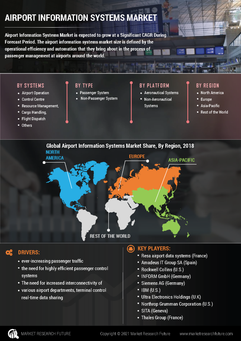 Global Airport Information Systems Market Research Report- Forecast till 2027