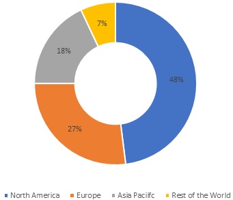 Global Healthcare Artificial Intelligence (AI) Market Share, by Region, 2021 (%)