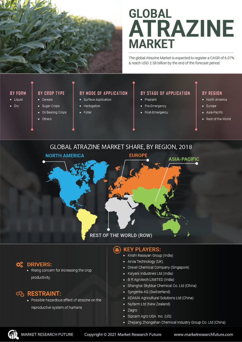Atrazine Market Research Report - Global Forecast till 2027