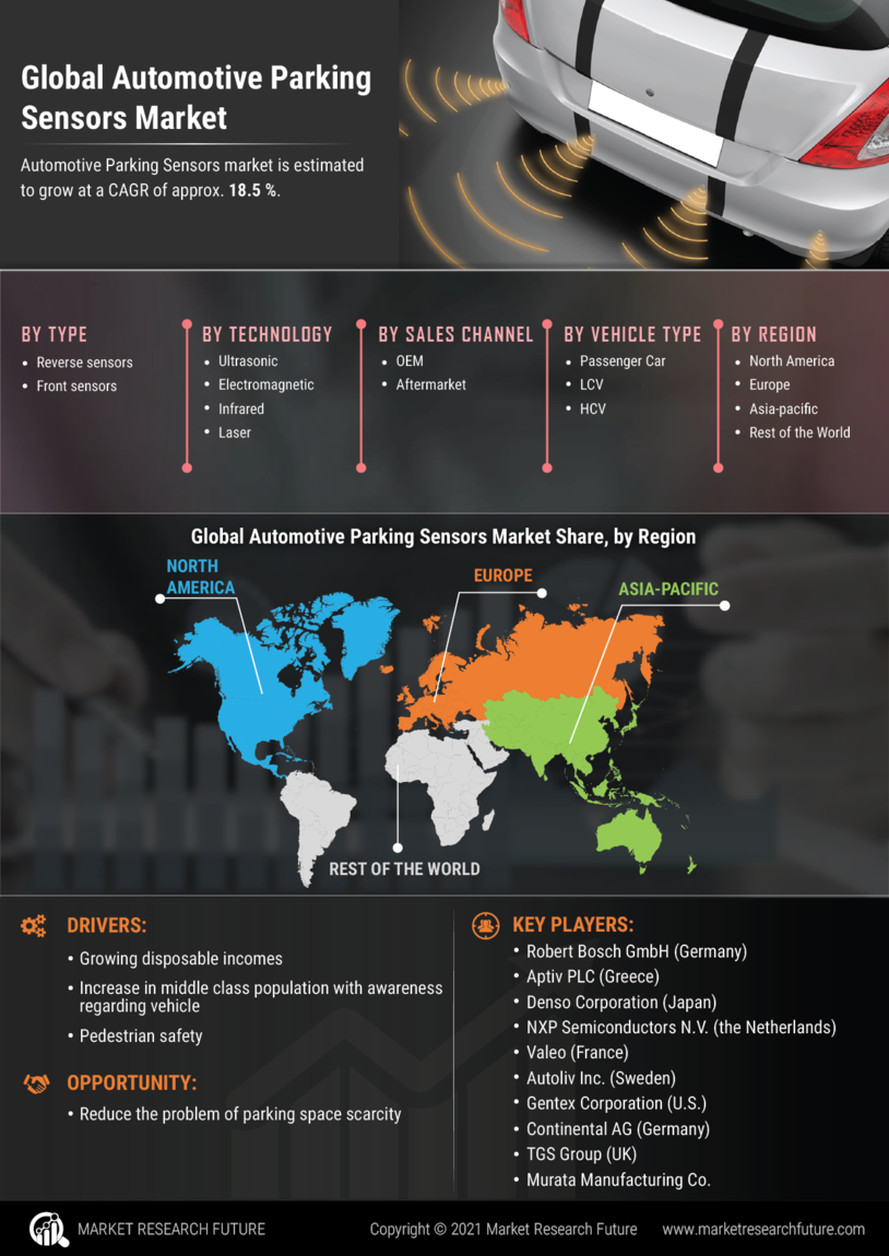 Automotive Parking Sensors Market Research Report â€“ Global Forecast till 2030