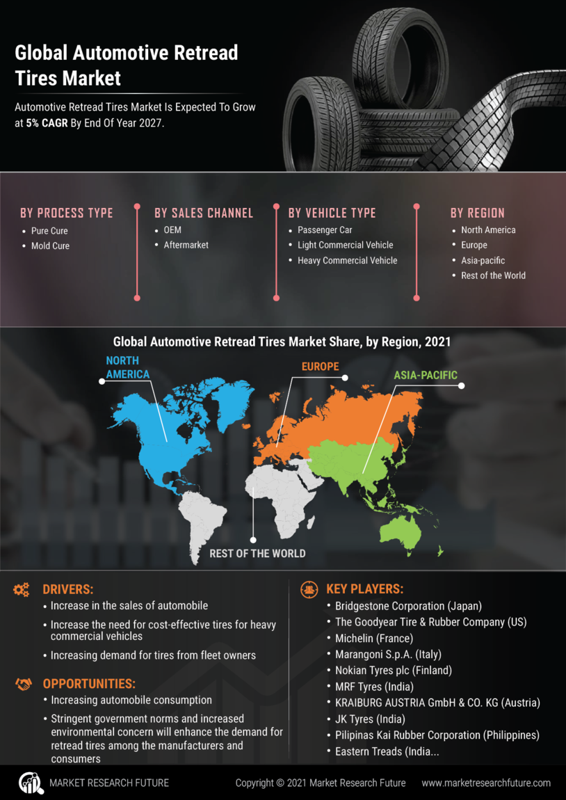 Automotive Retread Tires Market Research Report - Global Forecast till 2030
