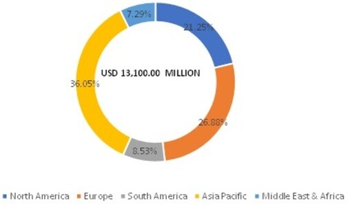 Global Bagging machine Market Share, by region, 2020 (%)
