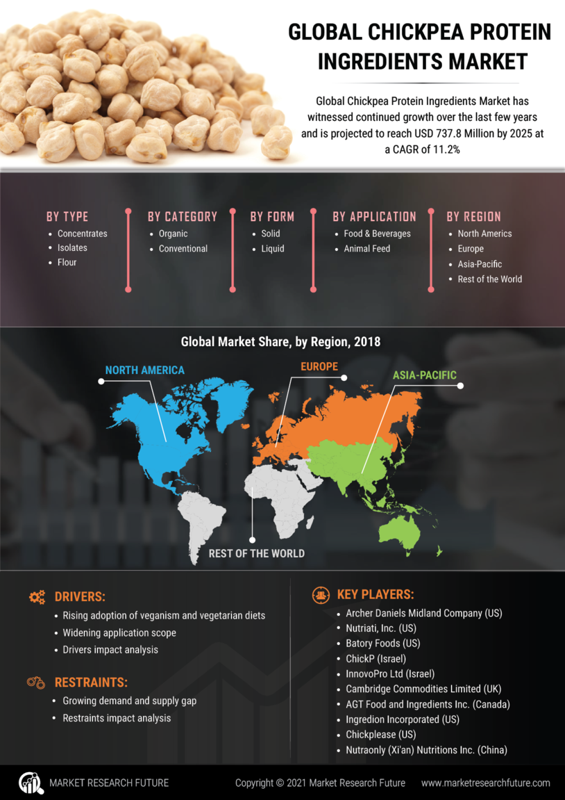 Chickpea Protein Ingredients Market Research Report - Forecast till 2030