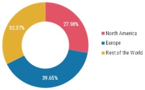 Chocolate Market Share, by Region, 2020 (%)
