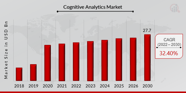 Cognitive Analytics Market Research Report- Global Forecast 2027