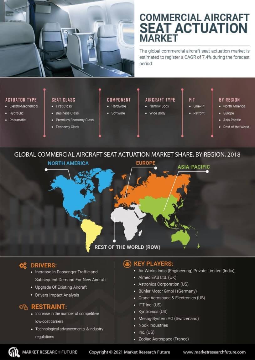 Commercial Aircraft Seat Actuation Market Research Report - Global Forecast till 2027