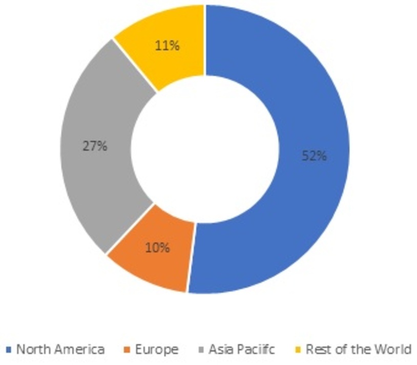 Global Dairy Enzymes Market Share, by Region, 2021 (%)