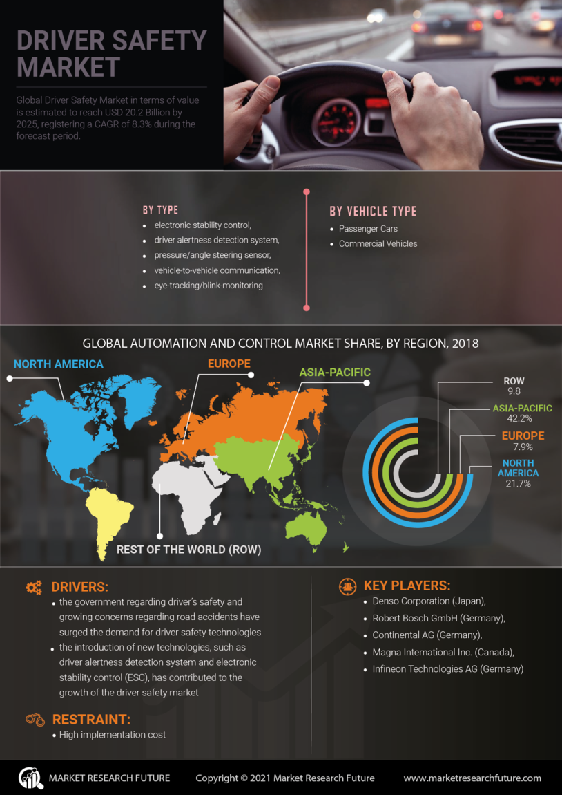 Driver Safety Market Research Report - Global Forecast till 2030