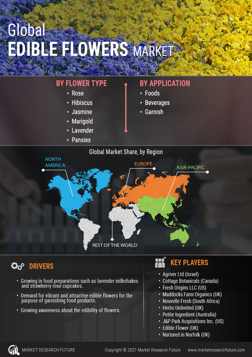 Edible Flowers Market Research Report - Global Forecast till 2030