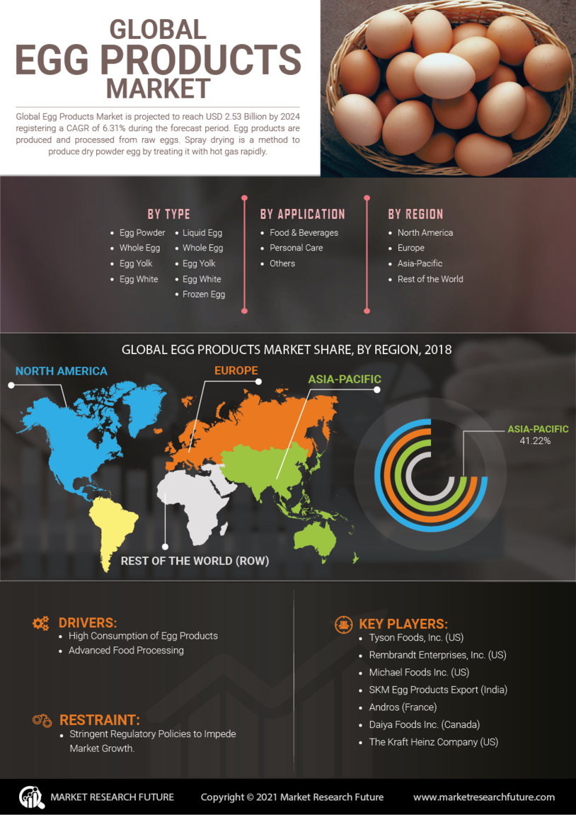 Egg Products Market Research Report - Global Forecast till 2030