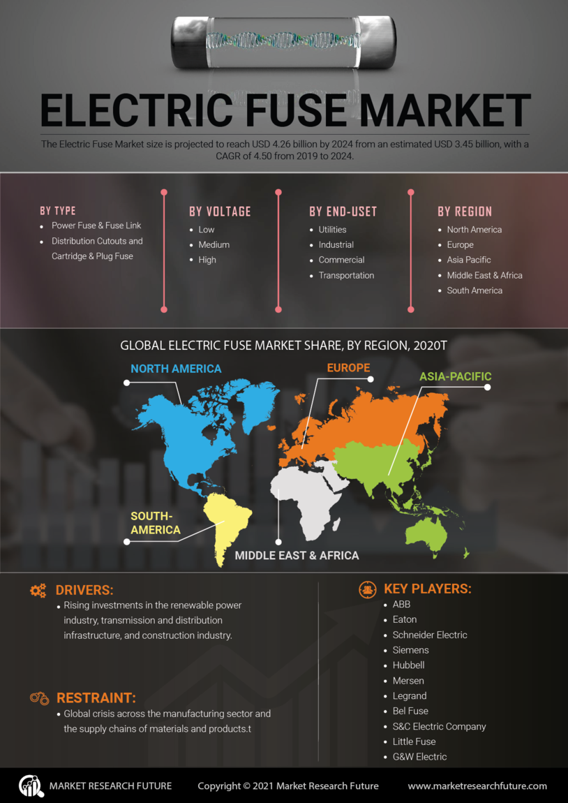 Electric Fuse Market Research Report - Global Forecast till 2030