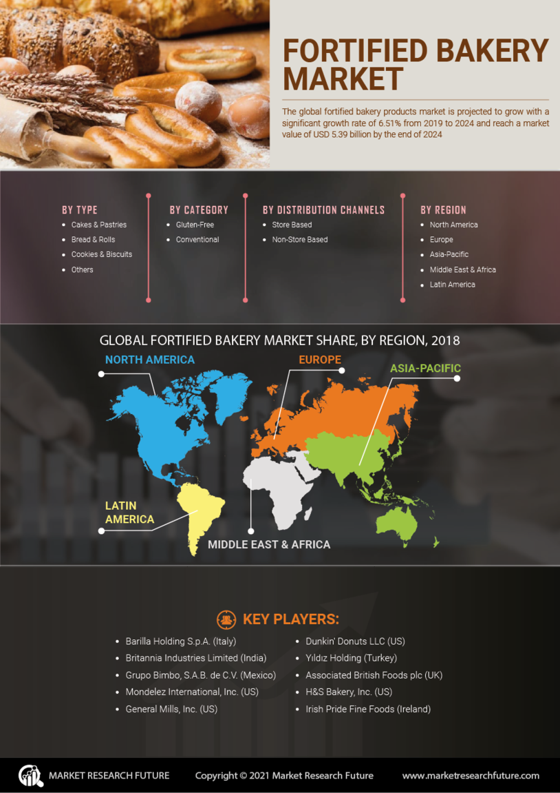 Fortified Bakery Products Market Research Report - Global Forecast till 2027
