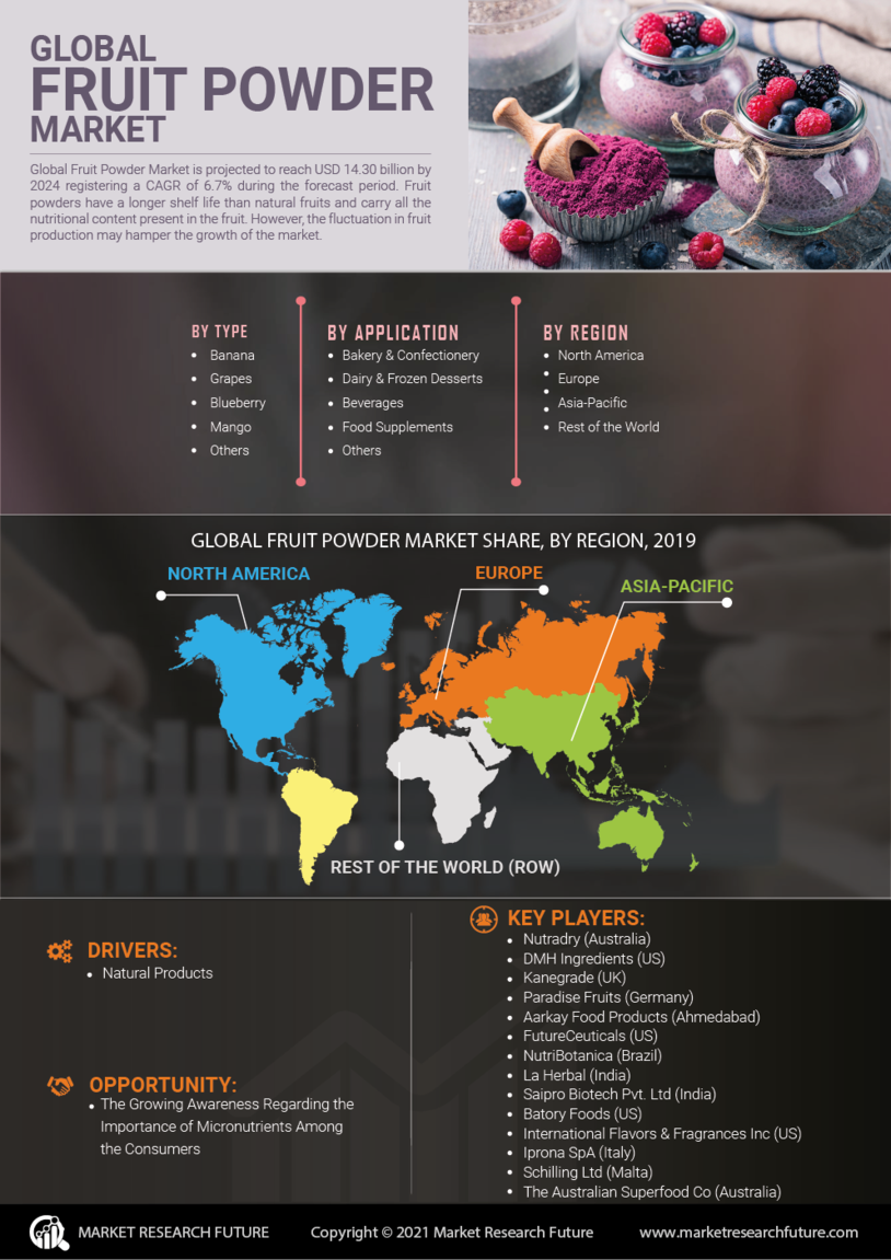 Fruit Powder Market Research Report - Global Forecast till 2030