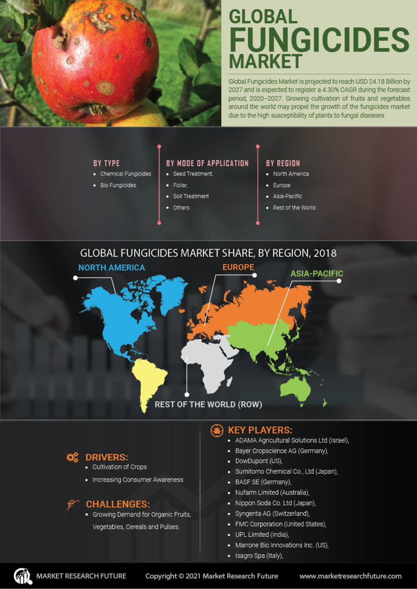 Fungicides Market Research Report—Global Forecast till 2028