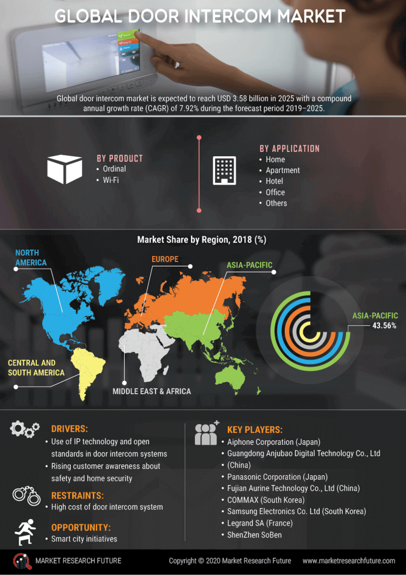 Door Intercom Market Research Report - Global Forecast till 2027