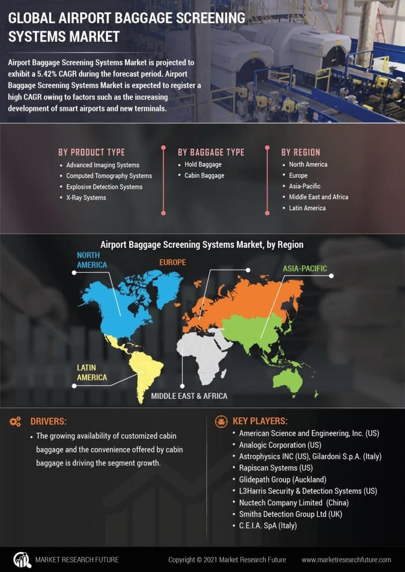 Airport Baggage Screening Systems Market Research Report - Global Forecast till 2027