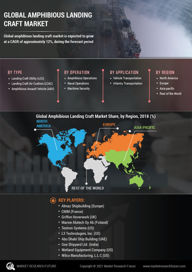 Amphibious Landing Craft Market Research Report Forecast till 2027 MRFR Amphibious Landing Craft Market Research Report Forecast till 2027 MRFR
