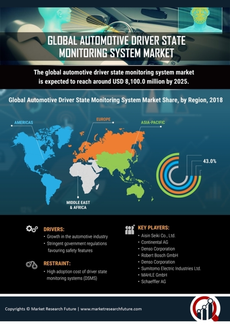 Automotive Driver State Monitoring Systems Market Research Report â€“ Forecast to 2030