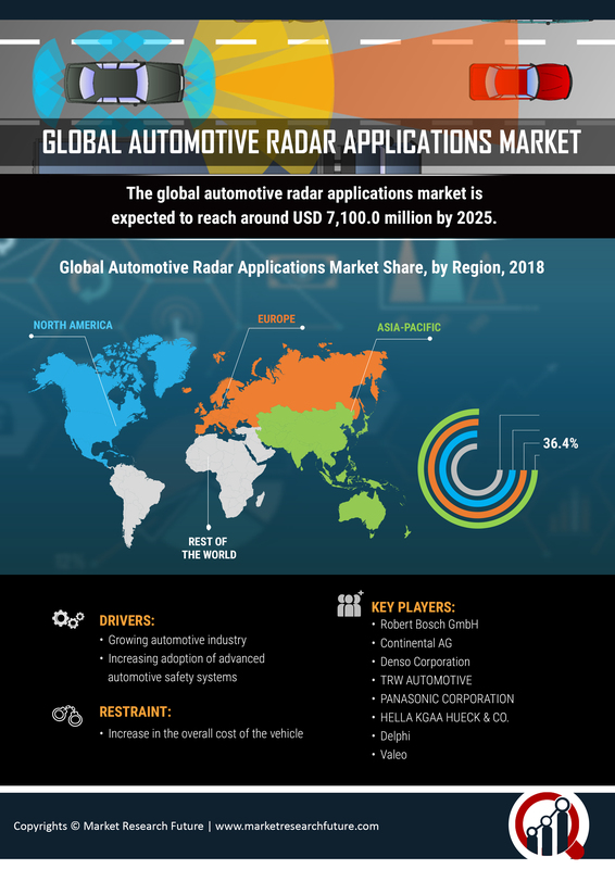 Automotive Radar Applications Market Research Report - Global Forecast till 2027