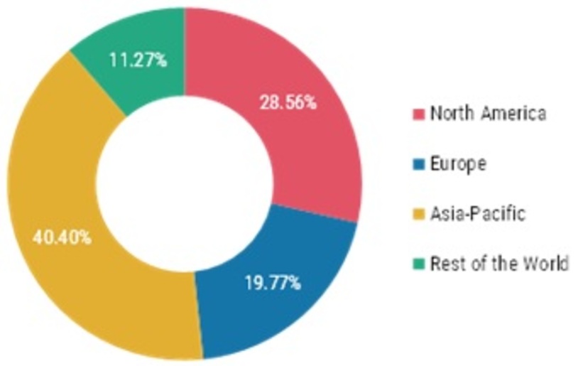Global Cannabis Plant Nutrients Market Share, by Region, 2020 (%)