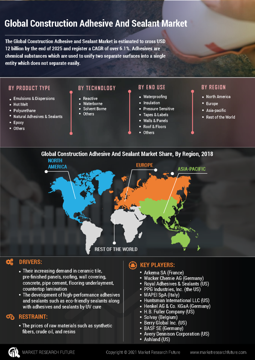 Global Construction Adhesive and Sealant Market Research Report - Global Forecast Till 2030