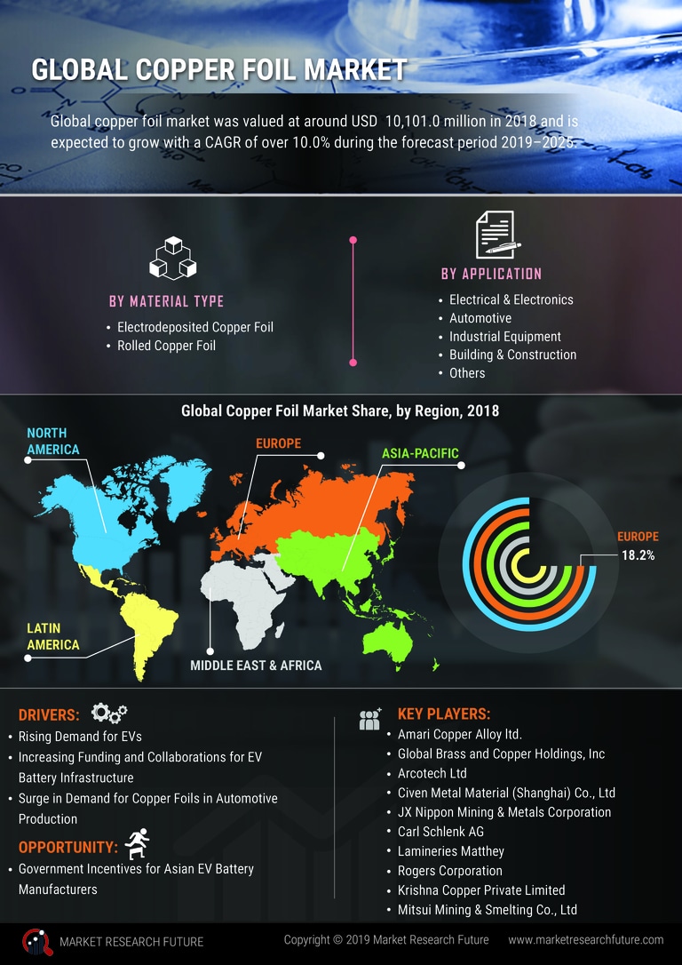 Copper Foil Market Research Report – Global Forecast till 2030