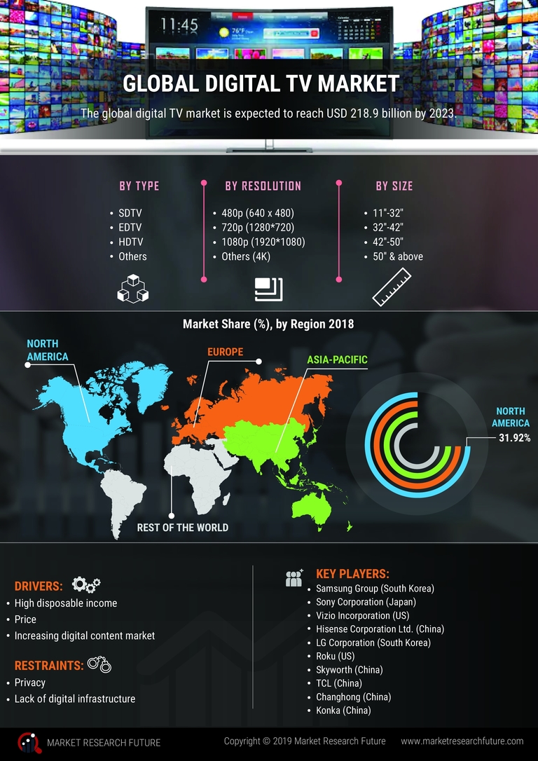 Digital TV Market Research Report - Global Forecast till 2030