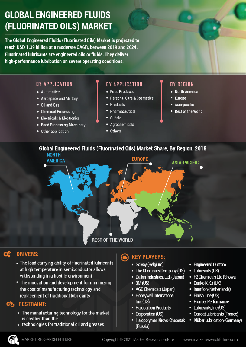 Engineered Fluids (Fluorinated Oils) Market Report - Global Forecast till 2030