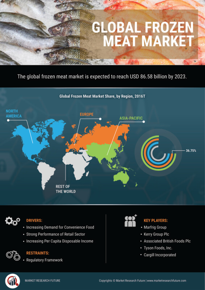 Frozen Meat Market Research Report - Forecast to 2027