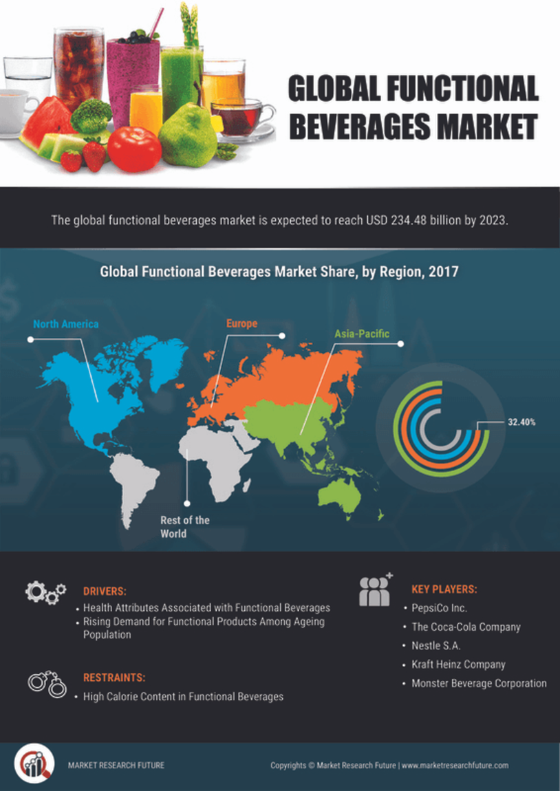 Functional Beverages Market Research Report - Forecast to 2030