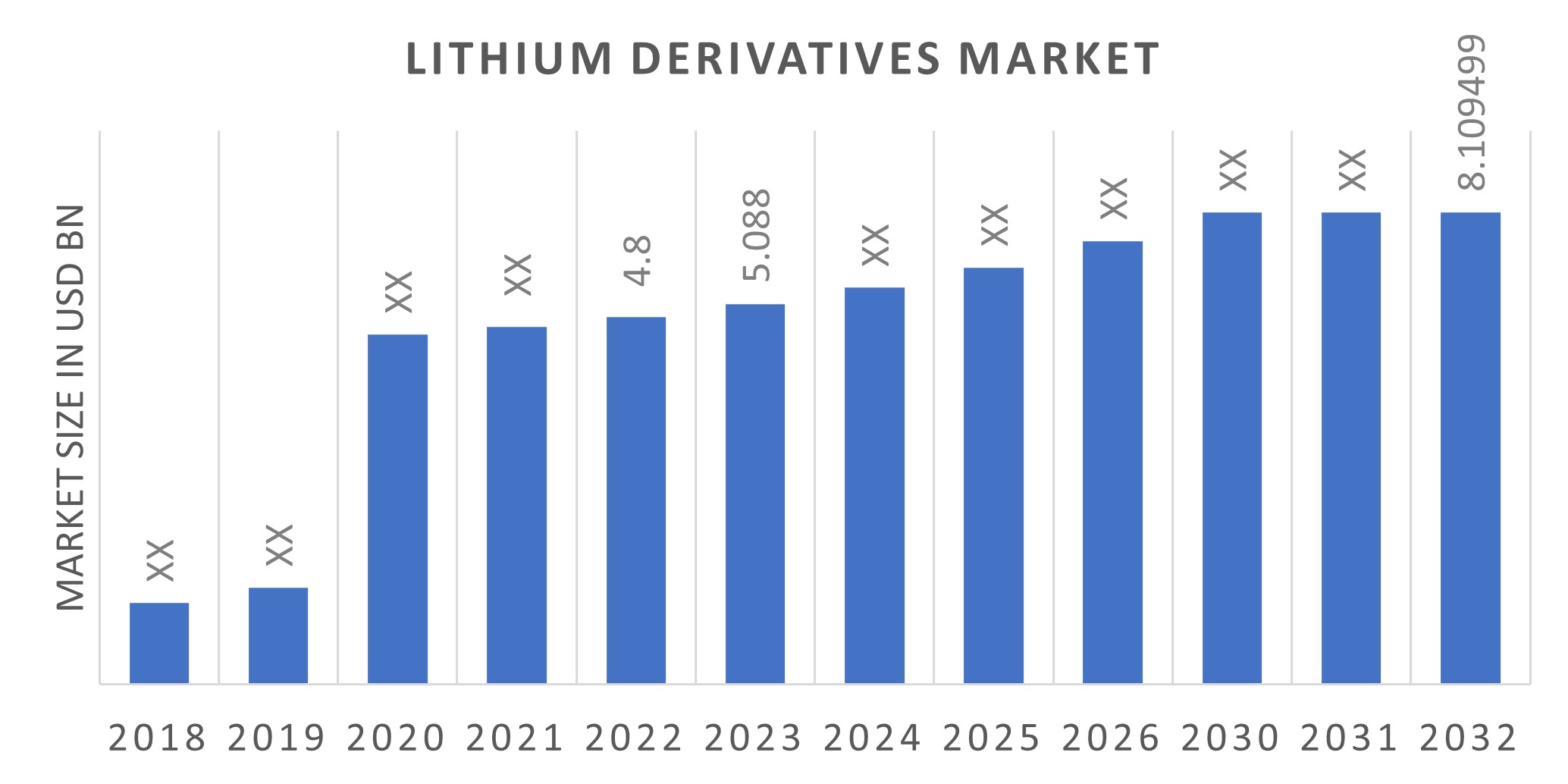Lithium Derivatives  Market Research Report - Forecast till 2030
