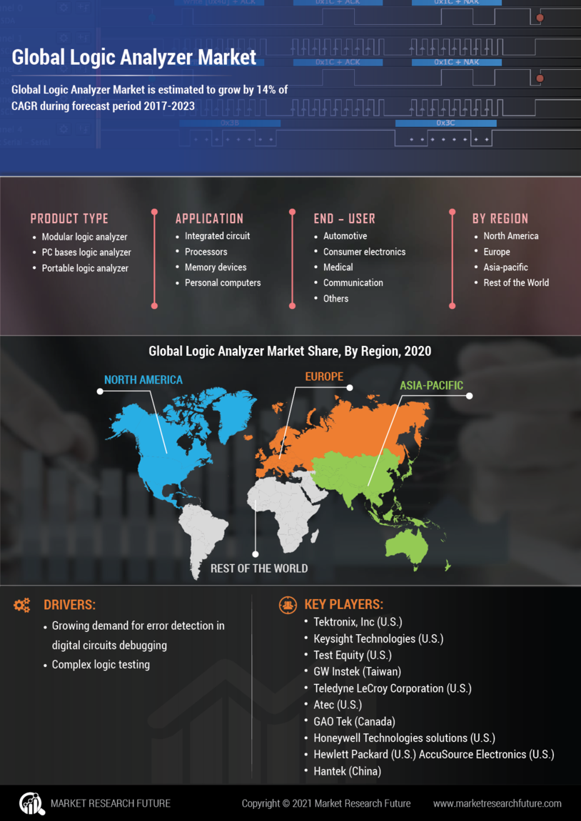 Logic Analyzer Market Research Report – Global Forecast to 2023