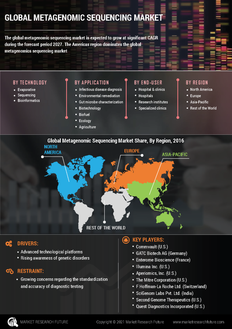 Metagenomic Sequencing Market Research Report- Forecast to 2027