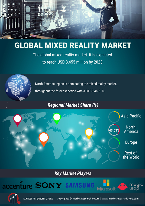 Mixed Reality Market Research Report- Global Forecast to 2030