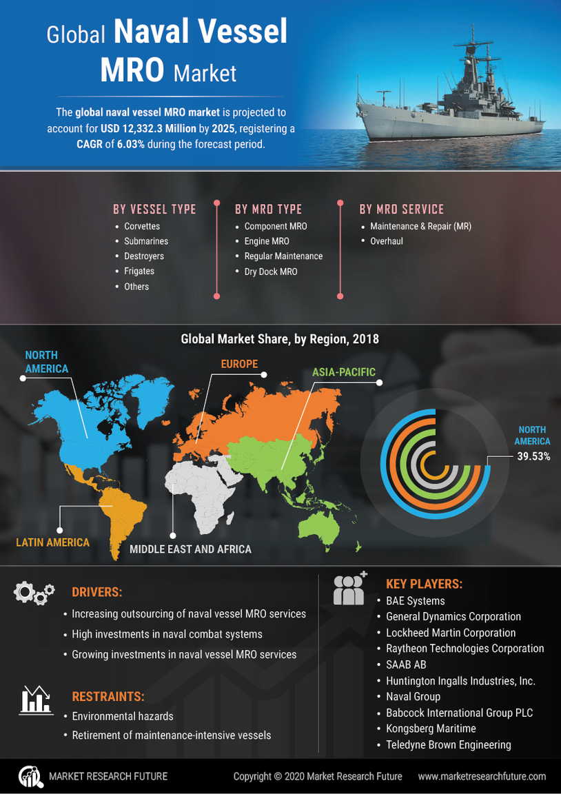 Naval Vessel MRO Market Research Report - Global Forecast till 2027