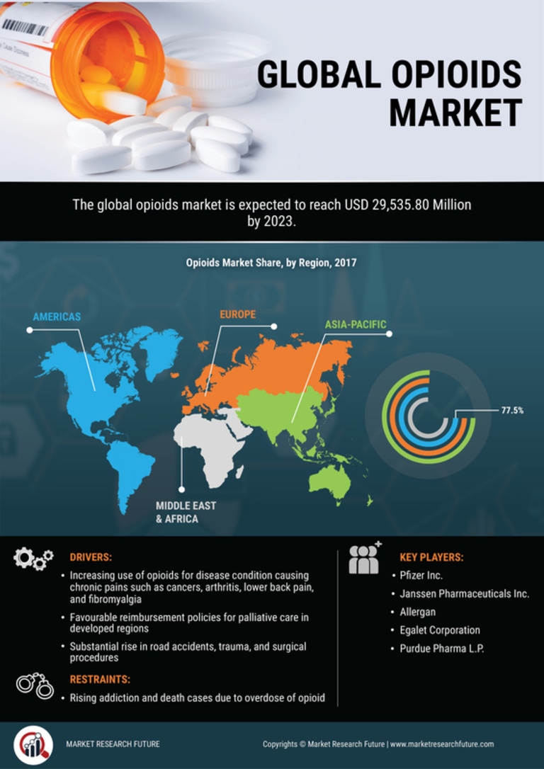 Opioids Market Research Report – Forecast till 2030