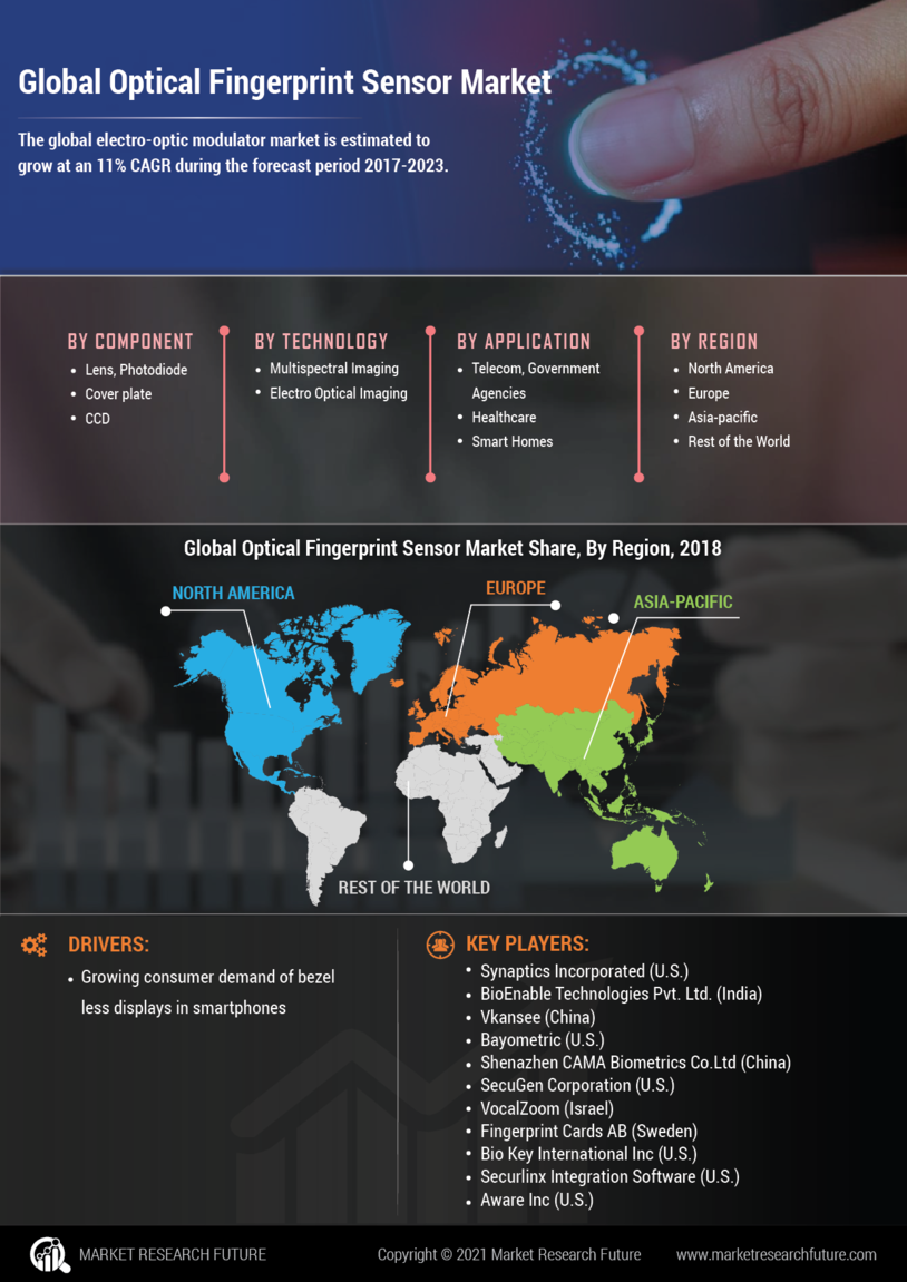 Optical Fingerprint Sensor Market Research Report - Global Forecast to 2027