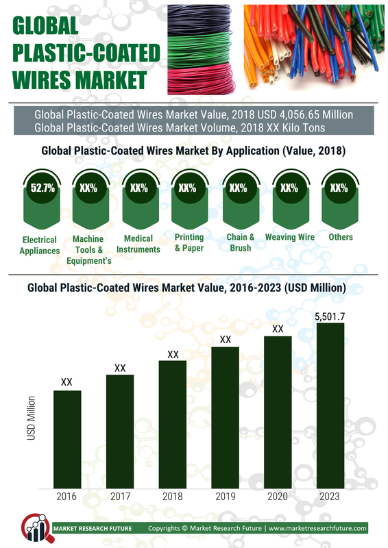 Plastic-coated Wires Market Research Report - Forecast to 2030
