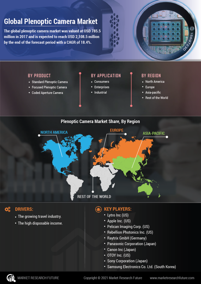 Plenoptic Camera Market Research Report – Global Forecast till 2027