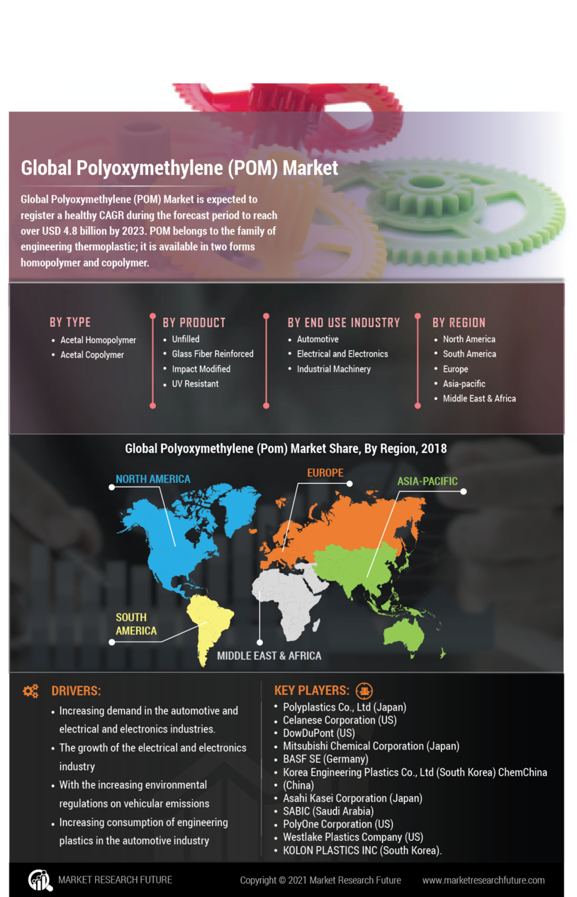 Polyoxymethylene Market Research Report – Global Forecast till 2030