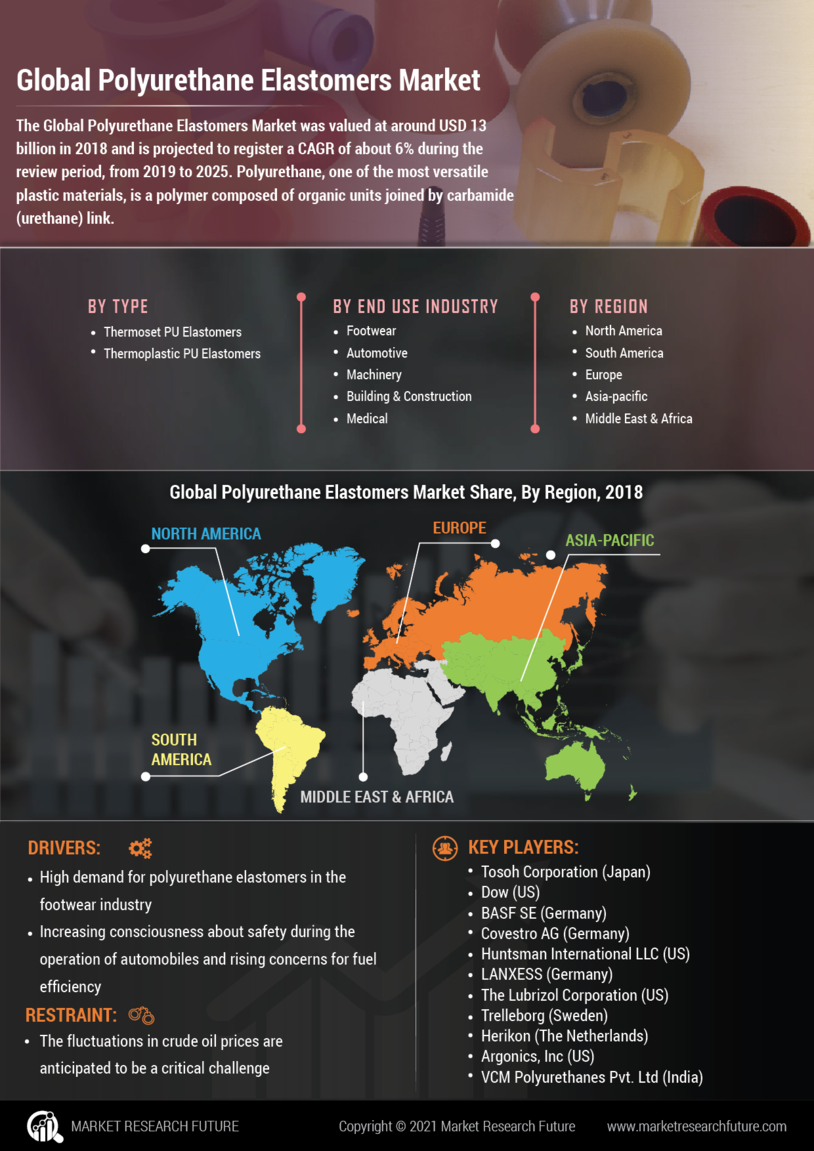 Polyurethane Elastomers Market Report - Global Forecast till 2030