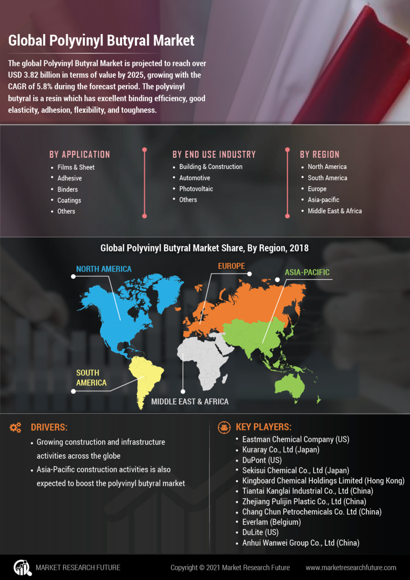 Polyvinyl Butyral Market Report - Global Forecast till 2030