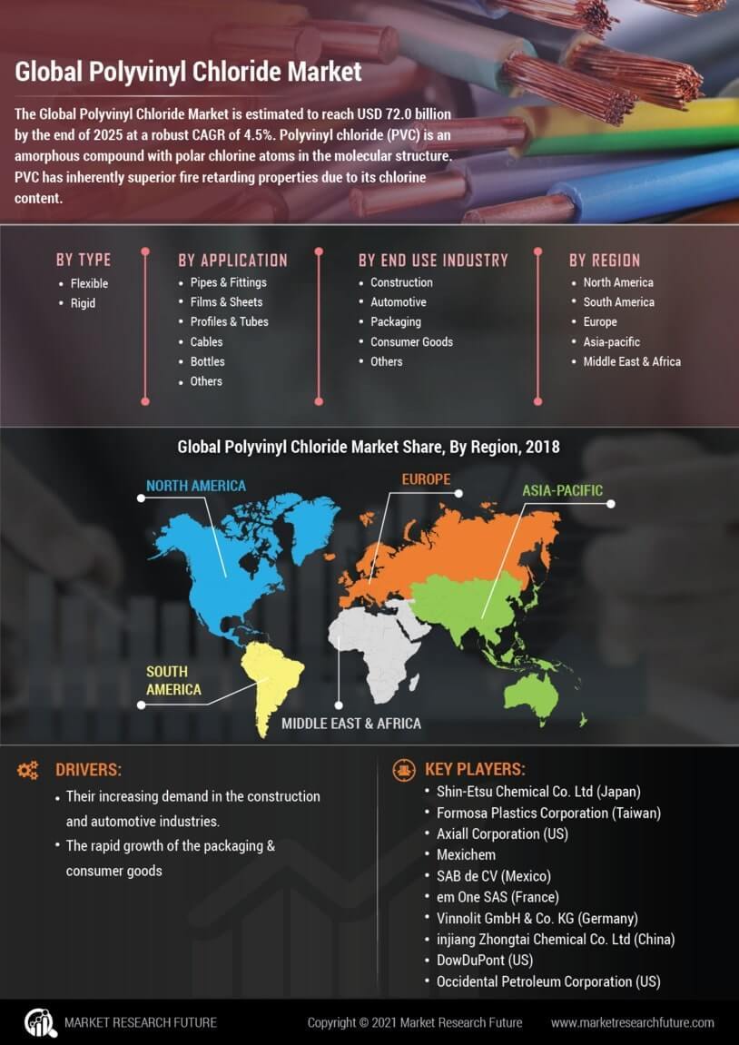 Polyvinyl Chloride Market Research Report - Global Forecast till 2030