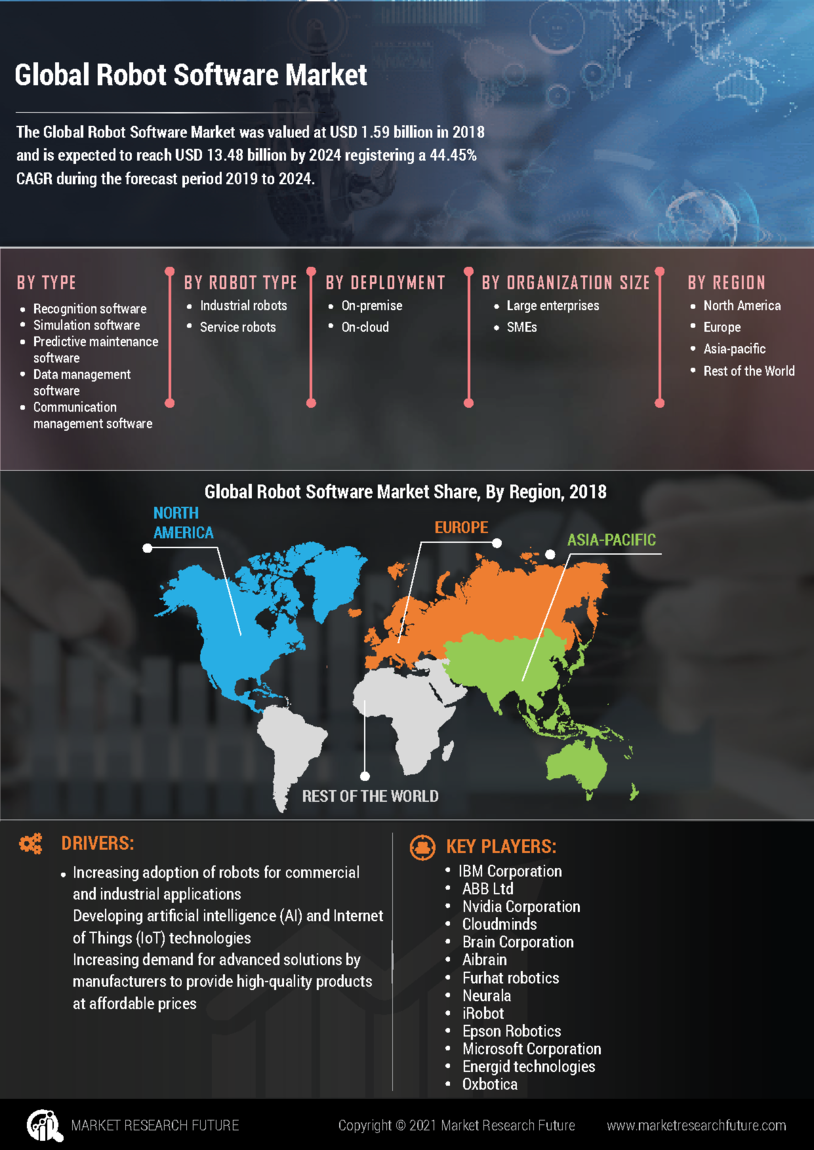Robot Software Market Research Report - Global Forecast till 2027