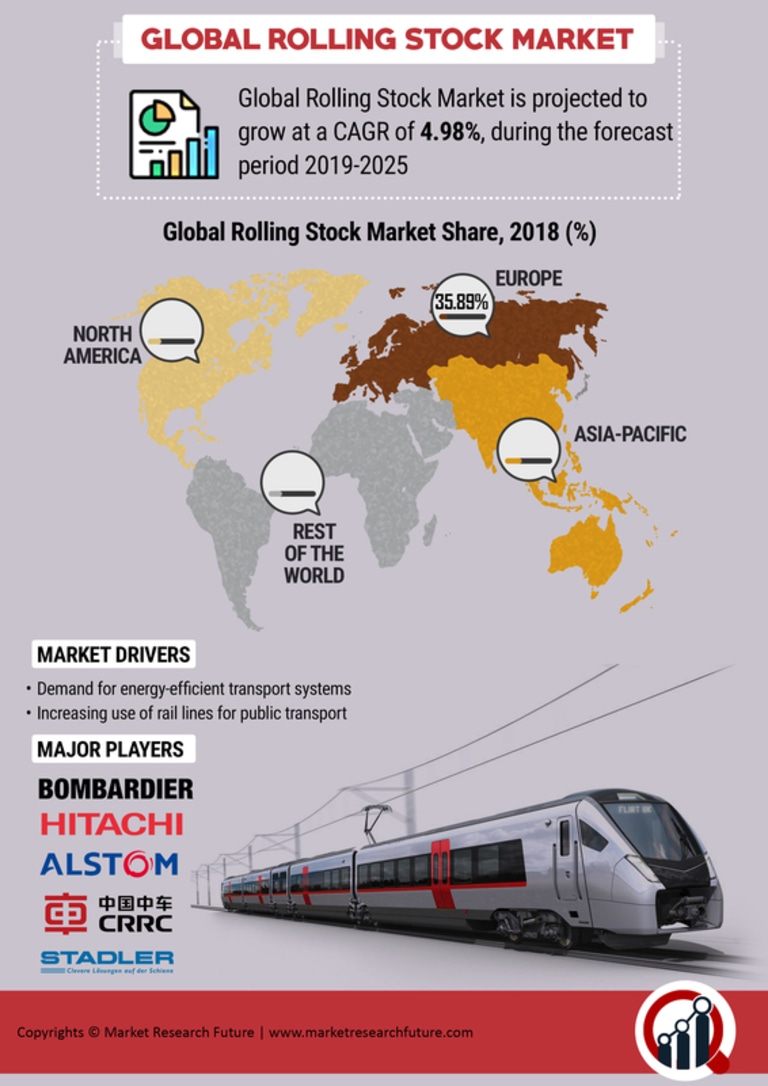 Rolling Stock Market Research Report - Global Forecast till 2030