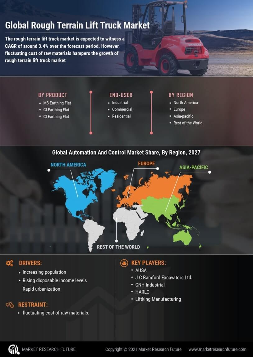 Rough Terrain Lift Truck Market Research Report – Global Forecast till 2030