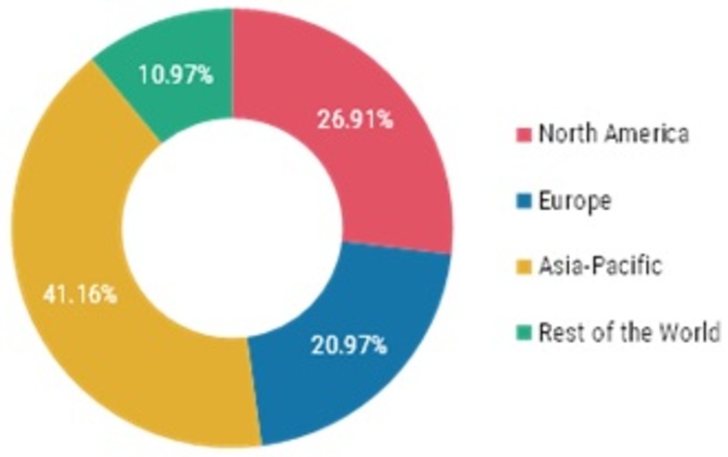 Global Sanding Pads Market Share, by Region, 2021  (%)